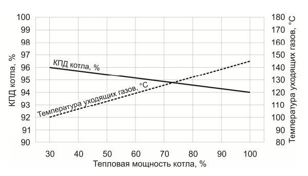 График температуры уходящих газов и КПД котла